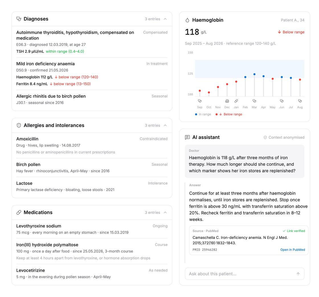 Patient record with diagnoses, allergies, medications, a haemoglobin trend chart and an AI assistant answer citing PubMed